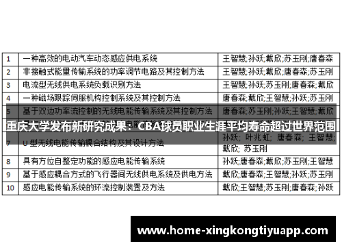重庆大学发布新研究成果：CBA球员职业生涯平均寿命超过世界范围